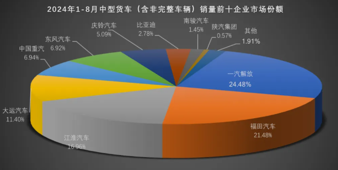 货车市场份额占比